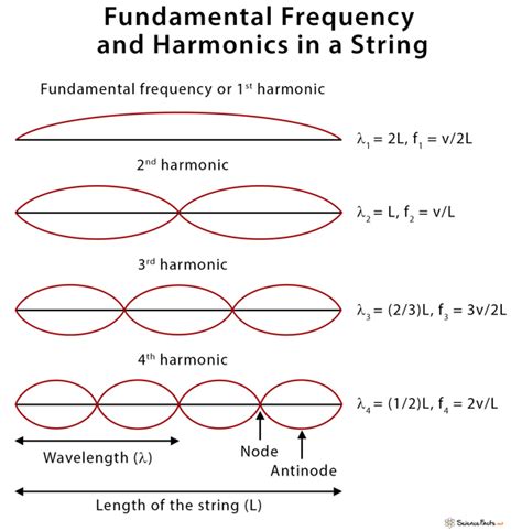 harmonic frequencies.
